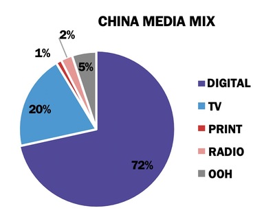 MAGNA全球廣告預(yù)測(cè) 數(shù)字廣告在疫情經(jīng)濟(jì)中蓬勃發(fā)展，食品互聯(lián)網(wǎng)銷售成關(guān)鍵引擎