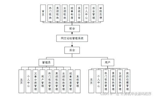 Java計算機畢業設計 網文論壇管理系統的開發、部署與系統服務