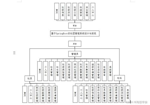 基于SpringBoot的社團管理系統(tǒng)設計與實現(xiàn)——計算機系統(tǒng)服務視角下的開發(fā)實踐
